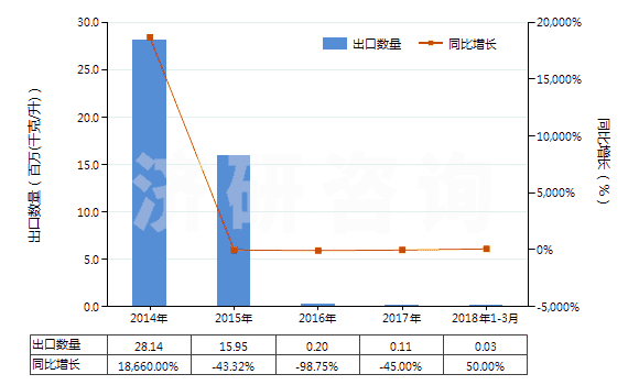 2014-2018年3月中國(guó)其他煤油餾分(不含有生物柴油)(HS27101919)出口量及增速統(tǒng)計(jì) 2014-2018年3月中國(guó)其他煤油餾分(不含有生物柴油)(HS27101919)出口量及增速統(tǒng)計(jì)